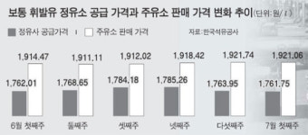 정유사가 공급가격 속여 VS 주유소가 마진 높여