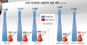 광주은행 10명만 정규직… 임금·승진 차별 불보듯