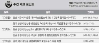 [이번주 분양] 안양·여수·양산 등 4곳서 청약 접수