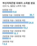 부산저축은행 피해자 64%가 월 소득 150만원 미만