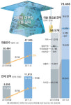 대학생 5만명, 대부업체에 800억 빚졌다