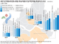 도곡2동 48.3%… 역삼1동은 19.6%… 같은 강남구도 달랐다
