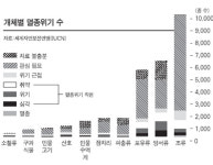 생체 시계 되돌려 만든 만능 줄기세포로 멸종위기종 복원