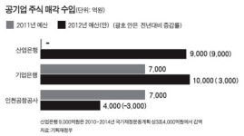 정부 균형재정 달성 히든 카드 3대 공기업 지분매각 성공할까
