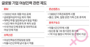 여성 키워야 기업도 큰다 발상의 대전환부터