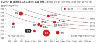 공급 넘치자 양지·음지 갈리는 태양광
