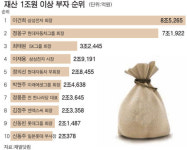 갑부 판도 변화… 박현주·김정주 10위권
