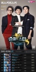버스커버스커 투표 1위, 투개월-울랄라세션 누르고 강력한 우승 후보돼