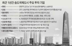 송도에 글로벌기업 몰려 온다