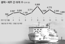 평택항, 비좁은 부두 탓에 제주행 뱃길 끊겨