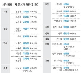 단수후보지 현역 탈락 없어 친박 8명 공천돼 실세 증명