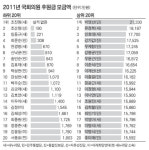 청목회 여파 후원금 35% 줄어