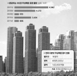 [View] 하늘 찌를듯 인기 높던 주상복합, 땅 꺼질듯 한숨 왜?