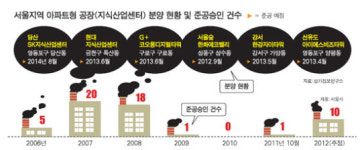 무늬만 바꿔… 주택가 점령하는 아파트형 공장