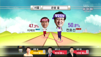 2024년 대선 MBC, KBS 제치고 개표방송 시청률 1위 기록