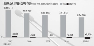 스마트 TV로 소니의 옛 명성 되찾겠다