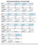 도로·터널 등 17개 사업 투자 SOC 공룡… 10~30년 수익 보장받아