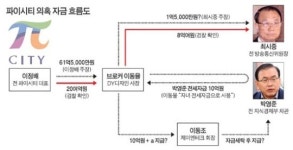 박영준 흔적 안 남기려 이동율-이동조끼리 거래로 위장했을 가능성 커