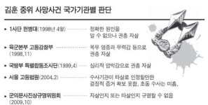 14년 만의 격발 실험에선 타살에 무게