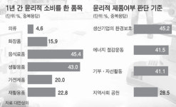 윤리적 기업 알아주는 착한 소비자 는다