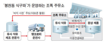 동네 주유소까지 접수한 조폭 유사석유 5년간 1100억 팔아