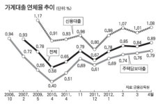 늘어나는 가계대출 연체… 악성 종양처럼 자라네