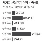 화성 전곡·양주 홍죽 산단 등 텅 빈공간에 특별 대책 추진