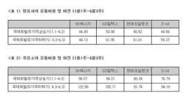 정유사ㆍ주유소, 국제가격 하락시 마진 높아