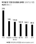 [View] 美 탄산음료와 전면전… 코카·펩시에 선전포고