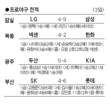 삼성, 강민호의 활약으로 SSG 꺾고 도약! 결정적 4타점으로 역전승 달성