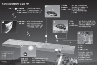 美 화성탐사선 '큐리오시티' 6일 착륙 성공할까