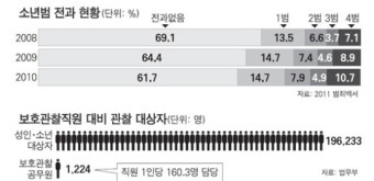 보호관찰 인력 부족… 상습범 돼가는 소년범들