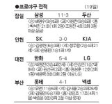 선두 삼성 '두산 올킬'