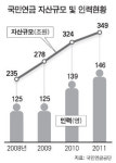 국민연금 운용 실적 金메달 땄지만…