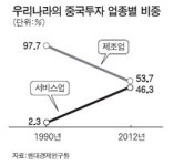 저임금 중서부 지역 공략하라… IT·친환경 산업 진출 준비하라