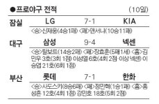 LG 고춧가루 맵네… 갈 길 바쁜 KIA 상대 3연전 싹쓸이