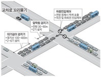 교차로 시속 5㎞ 이하로 떨어지면 빨간불 자동으로 켜 꼬리물기 차단