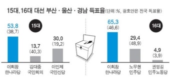 호남민심 文·安 누구에게… 朴, PK에서 60% 넘을까