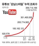 강남스타일 222개국서 클릭… 유엔 회원국보다 많아