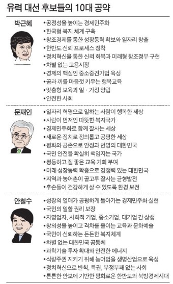 대선 후보 빅3 '경제민주화·일자리·복지' 한목소리