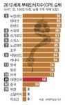한국, 부패인식지수 2년째 하락 45위로