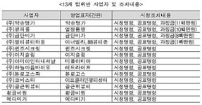 약손명가 등 13개 피부체형관리업체 시정명령
