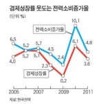 [에너지 다이어트]  싸도 너무 싼 전기료