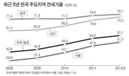 부동산 상식이 깨진다