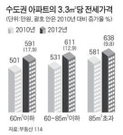 부동산 상식이 깨진다