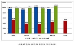 수입산 유기농 두부, 국산콩 100% 두부보다 비싸다?