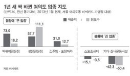불황땐 매운맛·독주 인기 속설… 증권가 여의도서 숫자로 확인