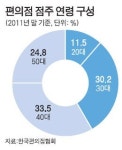 편의점 냈지만 장사가 안돼요