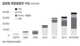 태양광 업계, 먹구름 걷힌다