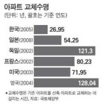 100년 살아도 멀쩡… 장수 아파트 짓는다